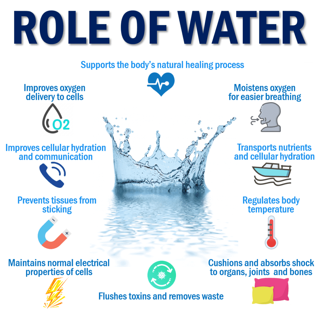 Role of Water
